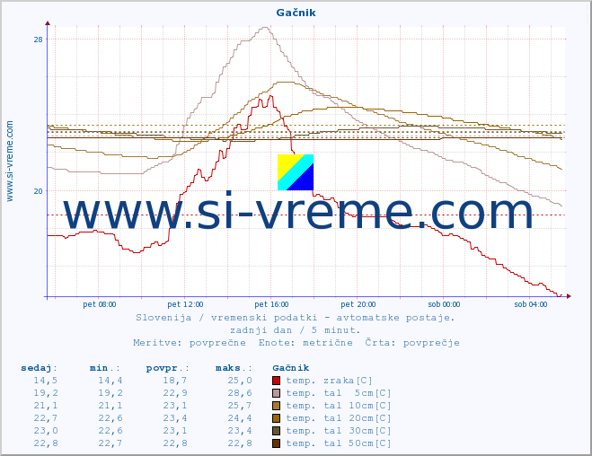 POVPREČJE :: Gačnik :: temp. zraka | vlaga | smer vetra | hitrost vetra | sunki vetra | tlak | padavine | sonce | temp. tal  5cm | temp. tal 10cm | temp. tal 20cm | temp. tal 30cm | temp. tal 50cm :: zadnji dan / 5 minut.