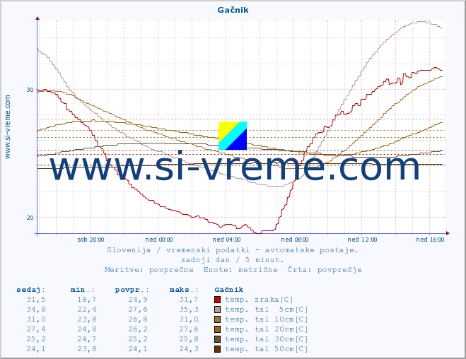 POVPREČJE :: Gačnik :: temp. zraka | vlaga | smer vetra | hitrost vetra | sunki vetra | tlak | padavine | sonce | temp. tal  5cm | temp. tal 10cm | temp. tal 20cm | temp. tal 30cm | temp. tal 50cm :: zadnji dan / 5 minut.