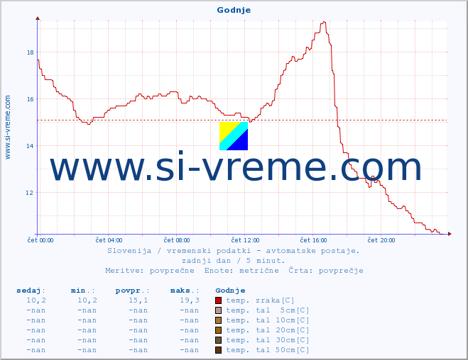 POVPREČJE :: Godnje :: temp. zraka | vlaga | smer vetra | hitrost vetra | sunki vetra | tlak | padavine | sonce | temp. tal  5cm | temp. tal 10cm | temp. tal 20cm | temp. tal 30cm | temp. tal 50cm :: zadnji dan / 5 minut.