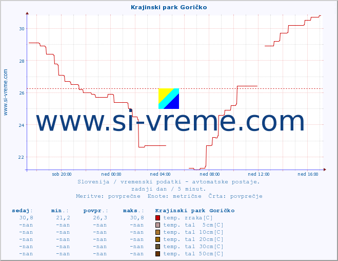 POVPREČJE :: Krajinski park Goričko :: temp. zraka | vlaga | smer vetra | hitrost vetra | sunki vetra | tlak | padavine | sonce | temp. tal  5cm | temp. tal 10cm | temp. tal 20cm | temp. tal 30cm | temp. tal 50cm :: zadnji dan / 5 minut.