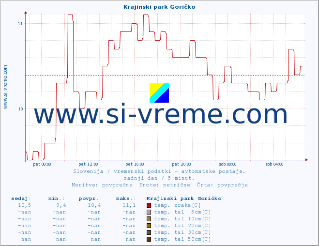 POVPREČJE :: Krajinski park Goričko :: temp. zraka | vlaga | smer vetra | hitrost vetra | sunki vetra | tlak | padavine | sonce | temp. tal  5cm | temp. tal 10cm | temp. tal 20cm | temp. tal 30cm | temp. tal 50cm :: zadnji dan / 5 minut.