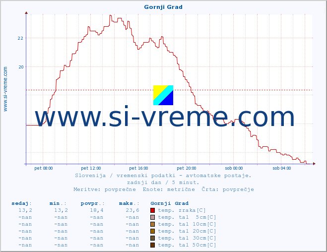 POVPREČJE :: Gornji Grad :: temp. zraka | vlaga | smer vetra | hitrost vetra | sunki vetra | tlak | padavine | sonce | temp. tal  5cm | temp. tal 10cm | temp. tal 20cm | temp. tal 30cm | temp. tal 50cm :: zadnji dan / 5 minut.