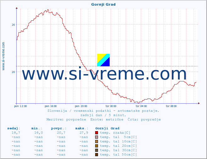 POVPREČJE :: Gornji Grad :: temp. zraka | vlaga | smer vetra | hitrost vetra | sunki vetra | tlak | padavine | sonce | temp. tal  5cm | temp. tal 10cm | temp. tal 20cm | temp. tal 30cm | temp. tal 50cm :: zadnji dan / 5 minut.