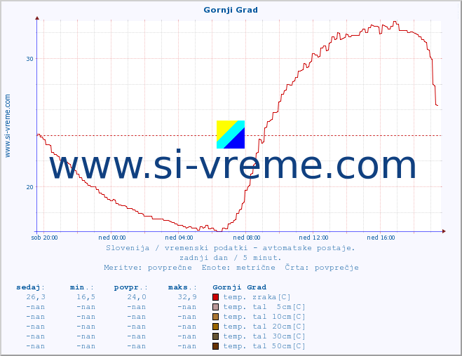 POVPREČJE :: Gornji Grad :: temp. zraka | vlaga | smer vetra | hitrost vetra | sunki vetra | tlak | padavine | sonce | temp. tal  5cm | temp. tal 10cm | temp. tal 20cm | temp. tal 30cm | temp. tal 50cm :: zadnji dan / 5 minut.