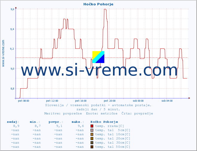 POVPREČJE :: Hočko Pohorje :: temp. zraka | vlaga | smer vetra | hitrost vetra | sunki vetra | tlak | padavine | sonce | temp. tal  5cm | temp. tal 10cm | temp. tal 20cm | temp. tal 30cm | temp. tal 50cm :: zadnji dan / 5 minut.