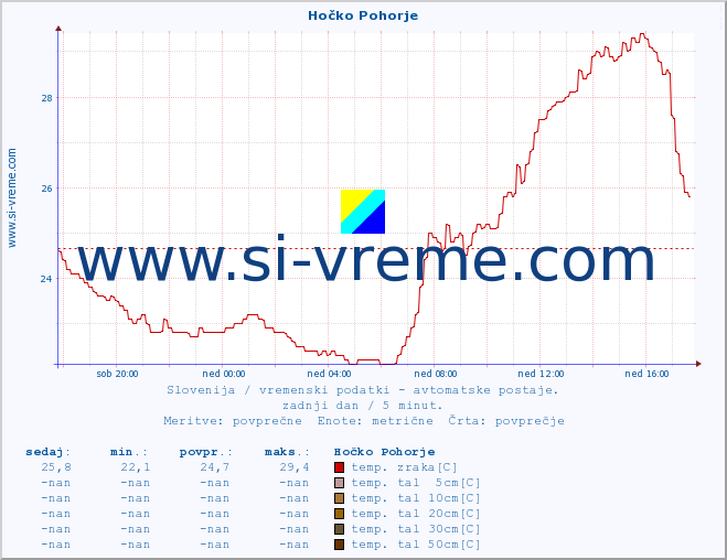 POVPREČJE :: Hočko Pohorje :: temp. zraka | vlaga | smer vetra | hitrost vetra | sunki vetra | tlak | padavine | sonce | temp. tal  5cm | temp. tal 10cm | temp. tal 20cm | temp. tal 30cm | temp. tal 50cm :: zadnji dan / 5 minut.