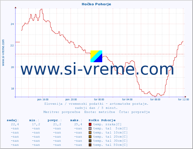 POVPREČJE :: Hočko Pohorje :: temp. zraka | vlaga | smer vetra | hitrost vetra | sunki vetra | tlak | padavine | sonce | temp. tal  5cm | temp. tal 10cm | temp. tal 20cm | temp. tal 30cm | temp. tal 50cm :: zadnji dan / 5 minut.