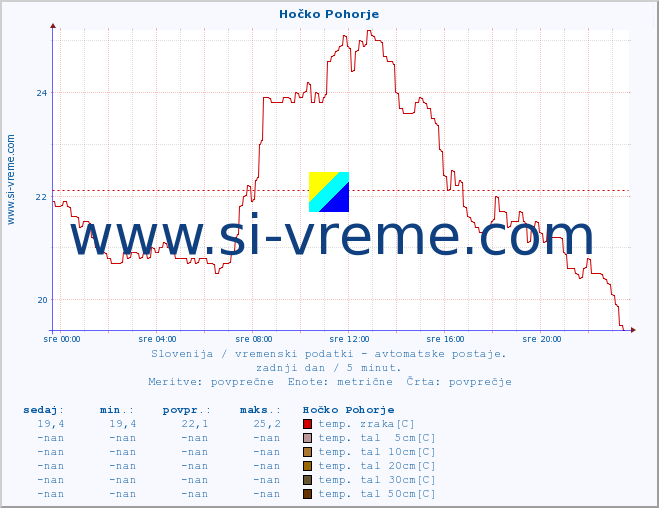 POVPREČJE :: Hočko Pohorje :: temp. zraka | vlaga | smer vetra | hitrost vetra | sunki vetra | tlak | padavine | sonce | temp. tal  5cm | temp. tal 10cm | temp. tal 20cm | temp. tal 30cm | temp. tal 50cm :: zadnji dan / 5 minut.