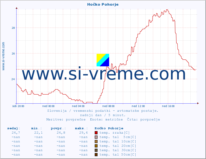 POVPREČJE :: Hočko Pohorje :: temp. zraka | vlaga | smer vetra | hitrost vetra | sunki vetra | tlak | padavine | sonce | temp. tal  5cm | temp. tal 10cm | temp. tal 20cm | temp. tal 30cm | temp. tal 50cm :: zadnji dan / 5 minut.