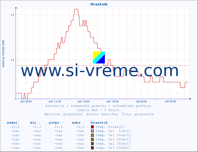 POVPREČJE :: Hrastnik :: temp. zraka | vlaga | smer vetra | hitrost vetra | sunki vetra | tlak | padavine | sonce | temp. tal  5cm | temp. tal 10cm | temp. tal 20cm | temp. tal 30cm | temp. tal 50cm :: zadnji dan / 5 minut.
