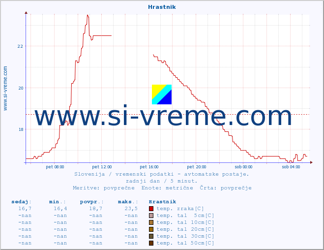 POVPREČJE :: Hrastnik :: temp. zraka | vlaga | smer vetra | hitrost vetra | sunki vetra | tlak | padavine | sonce | temp. tal  5cm | temp. tal 10cm | temp. tal 20cm | temp. tal 30cm | temp. tal 50cm :: zadnji dan / 5 minut.