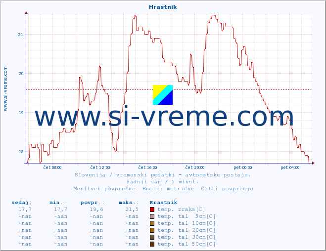 POVPREČJE :: Hrastnik :: temp. zraka | vlaga | smer vetra | hitrost vetra | sunki vetra | tlak | padavine | sonce | temp. tal  5cm | temp. tal 10cm | temp. tal 20cm | temp. tal 30cm | temp. tal 50cm :: zadnji dan / 5 minut.