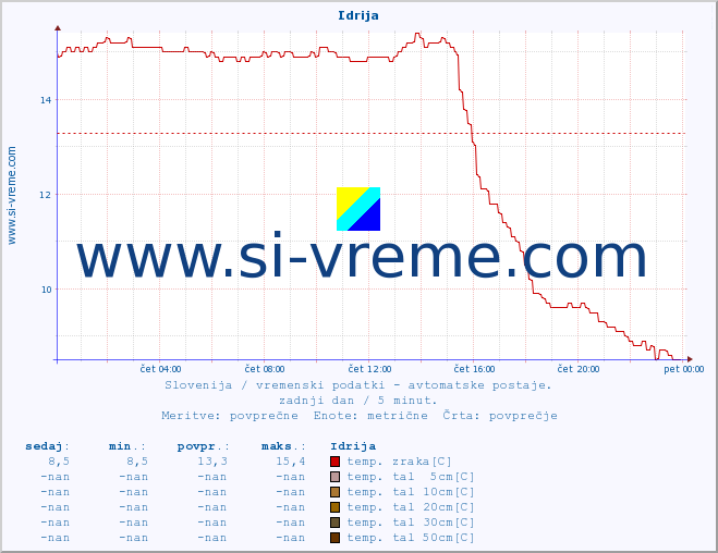 POVPREČJE :: Idrija :: temp. zraka | vlaga | smer vetra | hitrost vetra | sunki vetra | tlak | padavine | sonce | temp. tal  5cm | temp. tal 10cm | temp. tal 20cm | temp. tal 30cm | temp. tal 50cm :: zadnji dan / 5 minut.