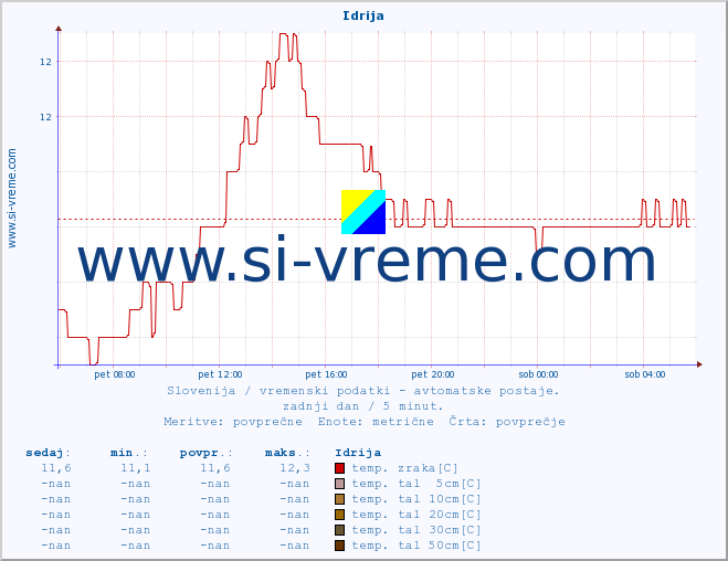 POVPREČJE :: Idrija :: temp. zraka | vlaga | smer vetra | hitrost vetra | sunki vetra | tlak | padavine | sonce | temp. tal  5cm | temp. tal 10cm | temp. tal 20cm | temp. tal 30cm | temp. tal 50cm :: zadnji dan / 5 minut.