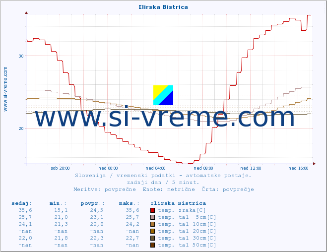 POVPREČJE :: Ilirska Bistrica :: temp. zraka | vlaga | smer vetra | hitrost vetra | sunki vetra | tlak | padavine | sonce | temp. tal  5cm | temp. tal 10cm | temp. tal 20cm | temp. tal 30cm | temp. tal 50cm :: zadnji dan / 5 minut.