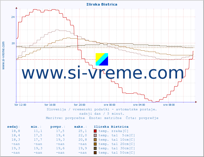 POVPREČJE :: Ilirska Bistrica :: temp. zraka | vlaga | smer vetra | hitrost vetra | sunki vetra | tlak | padavine | sonce | temp. tal  5cm | temp. tal 10cm | temp. tal 20cm | temp. tal 30cm | temp. tal 50cm :: zadnji dan / 5 minut.