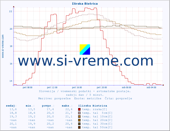 POVPREČJE :: Ilirska Bistrica :: temp. zraka | vlaga | smer vetra | hitrost vetra | sunki vetra | tlak | padavine | sonce | temp. tal  5cm | temp. tal 10cm | temp. tal 20cm | temp. tal 30cm | temp. tal 50cm :: zadnji dan / 5 minut.