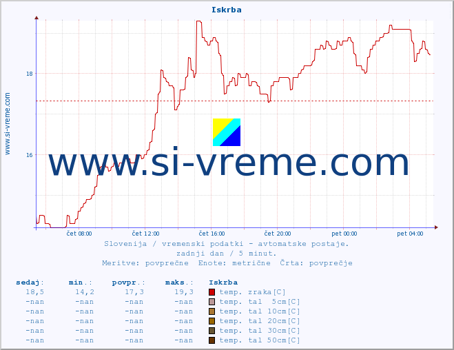 POVPREČJE :: Iskrba :: temp. zraka | vlaga | smer vetra | hitrost vetra | sunki vetra | tlak | padavine | sonce | temp. tal  5cm | temp. tal 10cm | temp. tal 20cm | temp. tal 30cm | temp. tal 50cm :: zadnji dan / 5 minut.