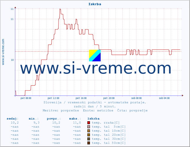 POVPREČJE :: Iskrba :: temp. zraka | vlaga | smer vetra | hitrost vetra | sunki vetra | tlak | padavine | sonce | temp. tal  5cm | temp. tal 10cm | temp. tal 20cm | temp. tal 30cm | temp. tal 50cm :: zadnji dan / 5 minut.