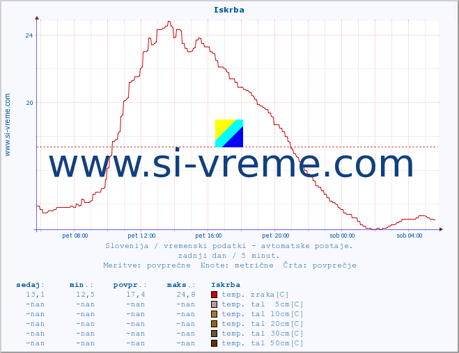 POVPREČJE :: Iskrba :: temp. zraka | vlaga | smer vetra | hitrost vetra | sunki vetra | tlak | padavine | sonce | temp. tal  5cm | temp. tal 10cm | temp. tal 20cm | temp. tal 30cm | temp. tal 50cm :: zadnji dan / 5 minut.