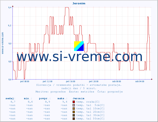 POVPREČJE :: Jeronim :: temp. zraka | vlaga | smer vetra | hitrost vetra | sunki vetra | tlak | padavine | sonce | temp. tal  5cm | temp. tal 10cm | temp. tal 20cm | temp. tal 30cm | temp. tal 50cm :: zadnji dan / 5 minut.