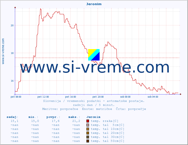 POVPREČJE :: Jeronim :: temp. zraka | vlaga | smer vetra | hitrost vetra | sunki vetra | tlak | padavine | sonce | temp. tal  5cm | temp. tal 10cm | temp. tal 20cm | temp. tal 30cm | temp. tal 50cm :: zadnji dan / 5 minut.