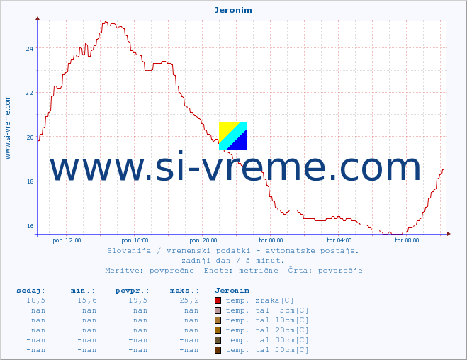 POVPREČJE :: Jeronim :: temp. zraka | vlaga | smer vetra | hitrost vetra | sunki vetra | tlak | padavine | sonce | temp. tal  5cm | temp. tal 10cm | temp. tal 20cm | temp. tal 30cm | temp. tal 50cm :: zadnji dan / 5 minut.