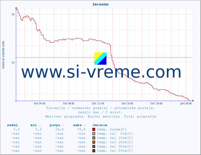 POVPREČJE :: Jeronim :: temp. zraka | vlaga | smer vetra | hitrost vetra | sunki vetra | tlak | padavine | sonce | temp. tal  5cm | temp. tal 10cm | temp. tal 20cm | temp. tal 30cm | temp. tal 50cm :: zadnji dan / 5 minut.