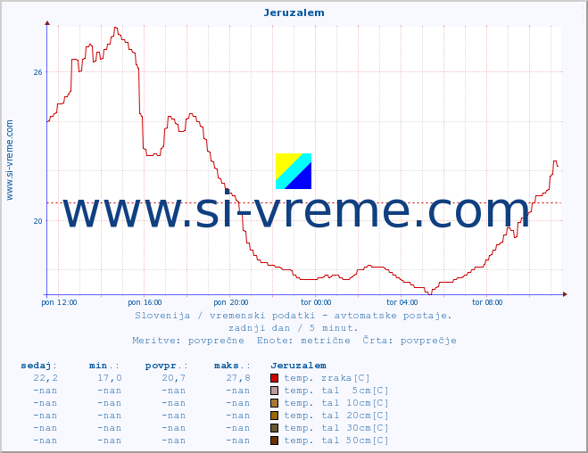 POVPREČJE :: Jeruzalem :: temp. zraka | vlaga | smer vetra | hitrost vetra | sunki vetra | tlak | padavine | sonce | temp. tal  5cm | temp. tal 10cm | temp. tal 20cm | temp. tal 30cm | temp. tal 50cm :: zadnji dan / 5 minut.