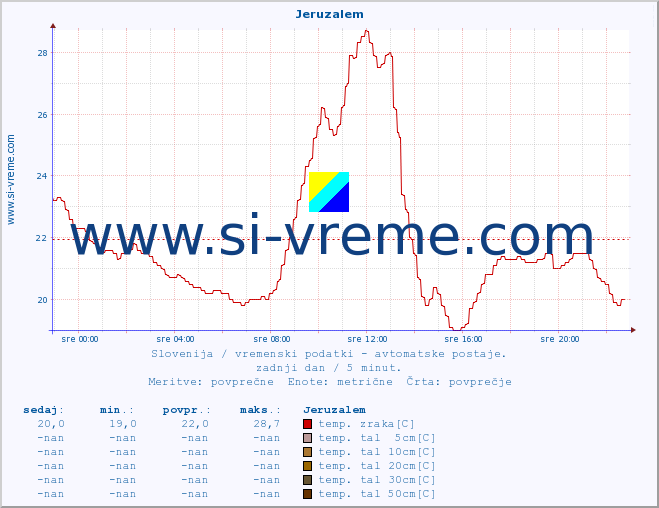 POVPREČJE :: Jeruzalem :: temp. zraka | vlaga | smer vetra | hitrost vetra | sunki vetra | tlak | padavine | sonce | temp. tal  5cm | temp. tal 10cm | temp. tal 20cm | temp. tal 30cm | temp. tal 50cm :: zadnji dan / 5 minut.