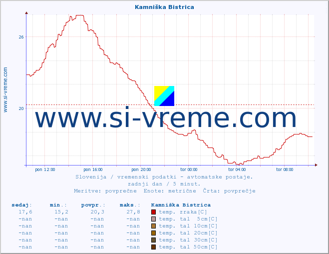 POVPREČJE :: Kamniška Bistrica :: temp. zraka | vlaga | smer vetra | hitrost vetra | sunki vetra | tlak | padavine | sonce | temp. tal  5cm | temp. tal 10cm | temp. tal 20cm | temp. tal 30cm | temp. tal 50cm :: zadnji dan / 5 minut.