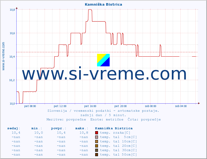 POVPREČJE :: Kamniška Bistrica :: temp. zraka | vlaga | smer vetra | hitrost vetra | sunki vetra | tlak | padavine | sonce | temp. tal  5cm | temp. tal 10cm | temp. tal 20cm | temp. tal 30cm | temp. tal 50cm :: zadnji dan / 5 minut.