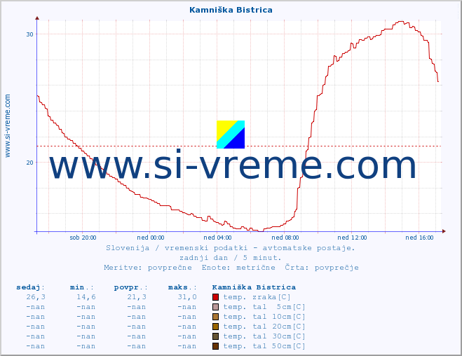 POVPREČJE :: Kamniška Bistrica :: temp. zraka | vlaga | smer vetra | hitrost vetra | sunki vetra | tlak | padavine | sonce | temp. tal  5cm | temp. tal 10cm | temp. tal 20cm | temp. tal 30cm | temp. tal 50cm :: zadnji dan / 5 minut.