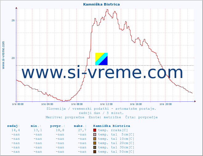 POVPREČJE :: Kamniška Bistrica :: temp. zraka | vlaga | smer vetra | hitrost vetra | sunki vetra | tlak | padavine | sonce | temp. tal  5cm | temp. tal 10cm | temp. tal 20cm | temp. tal 30cm | temp. tal 50cm :: zadnji dan / 5 minut.