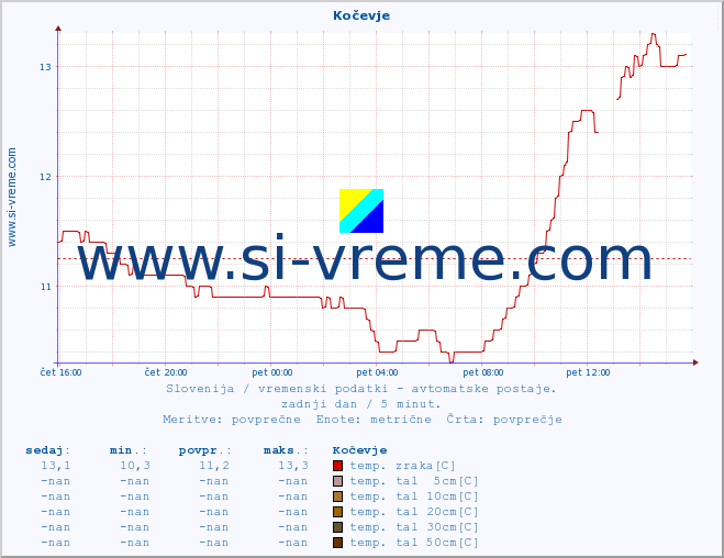 POVPREČJE :: Kočevje :: temp. zraka | vlaga | smer vetra | hitrost vetra | sunki vetra | tlak | padavine | sonce | temp. tal  5cm | temp. tal 10cm | temp. tal 20cm | temp. tal 30cm | temp. tal 50cm :: zadnji dan / 5 minut.