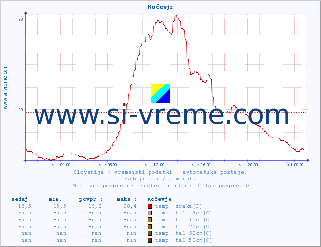 POVPREČJE :: Kočevje :: temp. zraka | vlaga | smer vetra | hitrost vetra | sunki vetra | tlak | padavine | sonce | temp. tal  5cm | temp. tal 10cm | temp. tal 20cm | temp. tal 30cm | temp. tal 50cm :: zadnji dan / 5 minut.