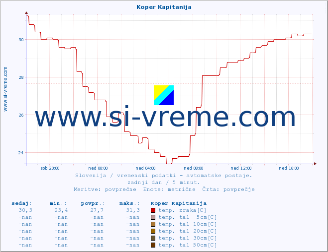 POVPREČJE :: Koper Kapitanija :: temp. zraka | vlaga | smer vetra | hitrost vetra | sunki vetra | tlak | padavine | sonce | temp. tal  5cm | temp. tal 10cm | temp. tal 20cm | temp. tal 30cm | temp. tal 50cm :: zadnji dan / 5 minut.