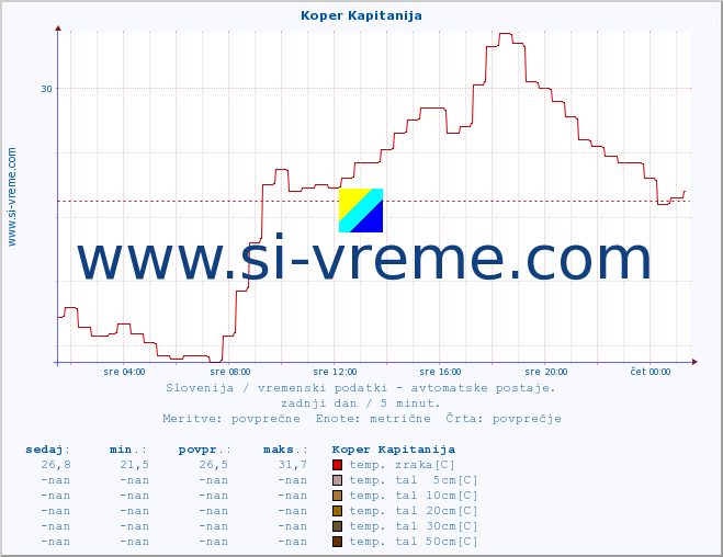 POVPREČJE :: Koper Kapitanija :: temp. zraka | vlaga | smer vetra | hitrost vetra | sunki vetra | tlak | padavine | sonce | temp. tal  5cm | temp. tal 10cm | temp. tal 20cm | temp. tal 30cm | temp. tal 50cm :: zadnji dan / 5 minut.