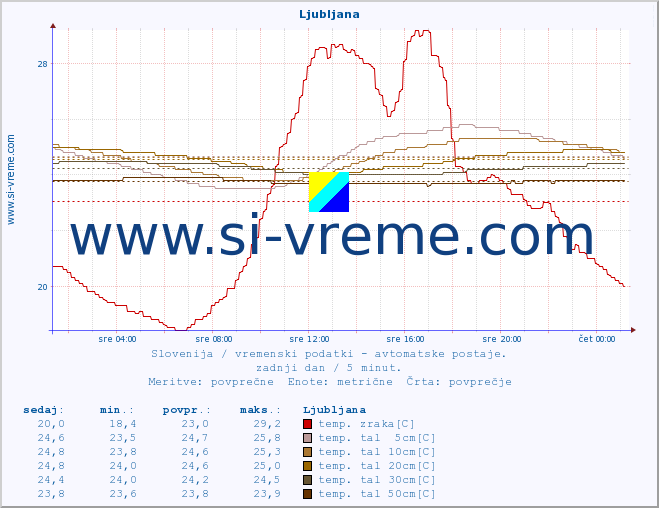 POVPREČJE :: Korensko sedlo :: temp. zraka | vlaga | smer vetra | hitrost vetra | sunki vetra | tlak | padavine | sonce | temp. tal  5cm | temp. tal 10cm | temp. tal 20cm | temp. tal 30cm | temp. tal 50cm :: zadnji dan / 5 minut.