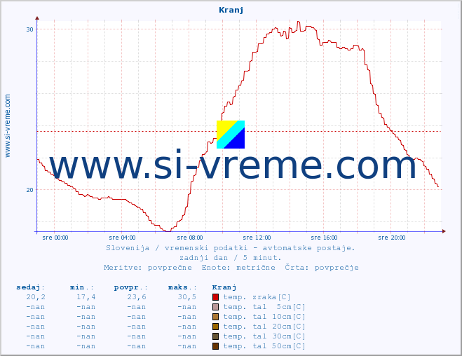 POVPREČJE :: Kranj :: temp. zraka | vlaga | smer vetra | hitrost vetra | sunki vetra | tlak | padavine | sonce | temp. tal  5cm | temp. tal 10cm | temp. tal 20cm | temp. tal 30cm | temp. tal 50cm :: zadnji dan / 5 minut.