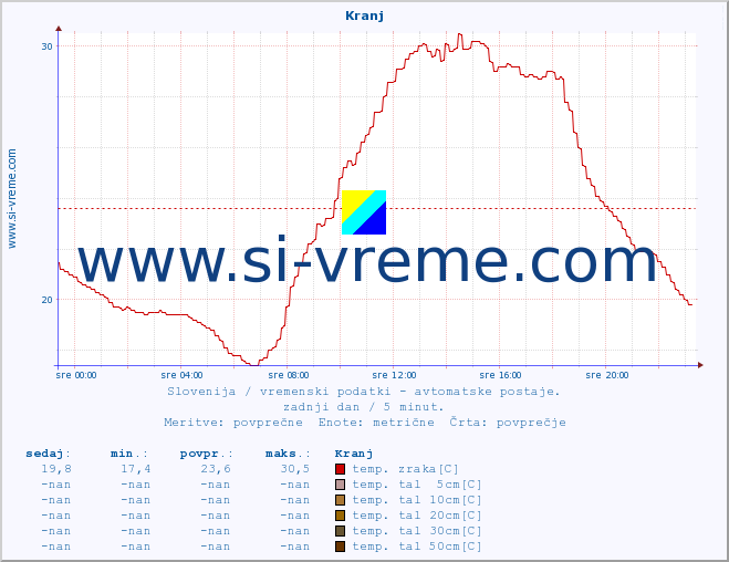 POVPREČJE :: Kranj :: temp. zraka | vlaga | smer vetra | hitrost vetra | sunki vetra | tlak | padavine | sonce | temp. tal  5cm | temp. tal 10cm | temp. tal 20cm | temp. tal 30cm | temp. tal 50cm :: zadnji dan / 5 minut.