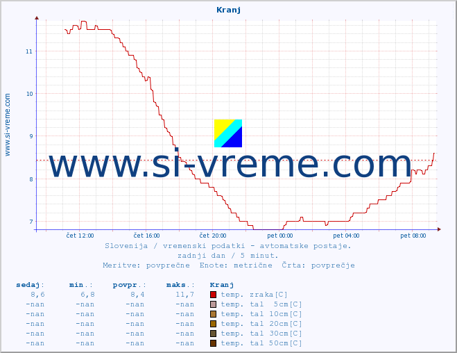 POVPREČJE :: Kranj :: temp. zraka | vlaga | smer vetra | hitrost vetra | sunki vetra | tlak | padavine | sonce | temp. tal  5cm | temp. tal 10cm | temp. tal 20cm | temp. tal 30cm | temp. tal 50cm :: zadnji dan / 5 minut.