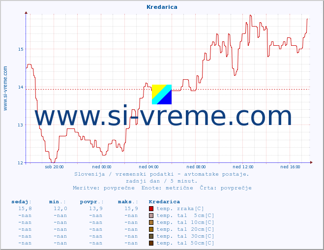 POVPREČJE :: Kredarica :: temp. zraka | vlaga | smer vetra | hitrost vetra | sunki vetra | tlak | padavine | sonce | temp. tal  5cm | temp. tal 10cm | temp. tal 20cm | temp. tal 30cm | temp. tal 50cm :: zadnji dan / 5 minut.