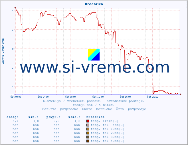 POVPREČJE :: Kredarica :: temp. zraka | vlaga | smer vetra | hitrost vetra | sunki vetra | tlak | padavine | sonce | temp. tal  5cm | temp. tal 10cm | temp. tal 20cm | temp. tal 30cm | temp. tal 50cm :: zadnji dan / 5 minut.