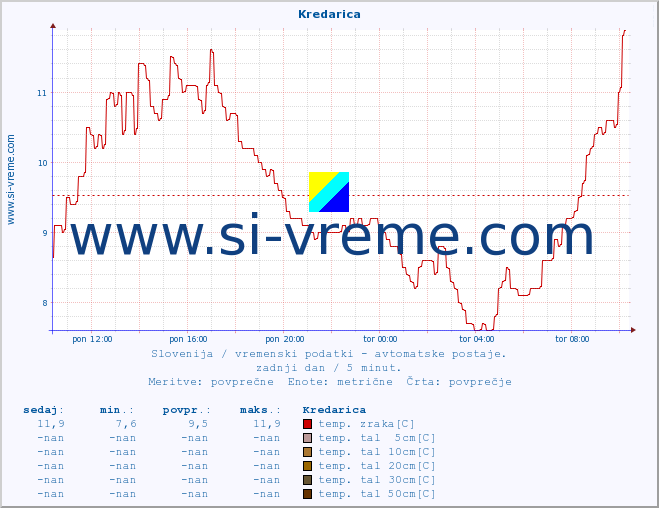 POVPREČJE :: Kredarica :: temp. zraka | vlaga | smer vetra | hitrost vetra | sunki vetra | tlak | padavine | sonce | temp. tal  5cm | temp. tal 10cm | temp. tal 20cm | temp. tal 30cm | temp. tal 50cm :: zadnji dan / 5 minut.