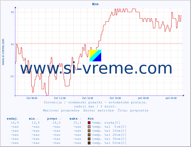 POVPREČJE :: Krn :: temp. zraka | vlaga | smer vetra | hitrost vetra | sunki vetra | tlak | padavine | sonce | temp. tal  5cm | temp. tal 10cm | temp. tal 20cm | temp. tal 30cm | temp. tal 50cm :: zadnji dan / 5 minut.