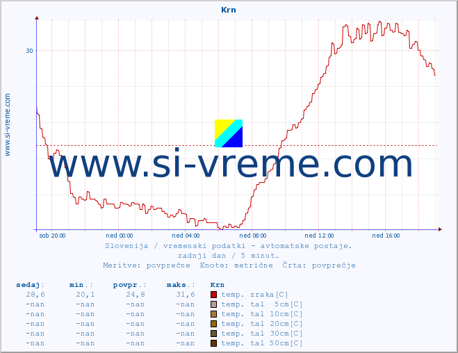 POVPREČJE :: Krn :: temp. zraka | vlaga | smer vetra | hitrost vetra | sunki vetra | tlak | padavine | sonce | temp. tal  5cm | temp. tal 10cm | temp. tal 20cm | temp. tal 30cm | temp. tal 50cm :: zadnji dan / 5 minut.