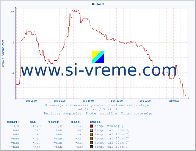 POVPREČJE :: Kubed :: temp. zraka | vlaga | smer vetra | hitrost vetra | sunki vetra | tlak | padavine | sonce | temp. tal  5cm | temp. tal 10cm | temp. tal 20cm | temp. tal 30cm | temp. tal 50cm :: zadnji dan / 5 minut.