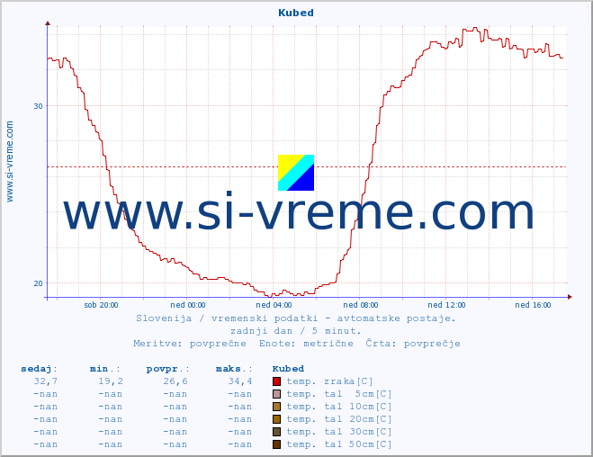 POVPREČJE :: Kubed :: temp. zraka | vlaga | smer vetra | hitrost vetra | sunki vetra | tlak | padavine | sonce | temp. tal  5cm | temp. tal 10cm | temp. tal 20cm | temp. tal 30cm | temp. tal 50cm :: zadnji dan / 5 minut.