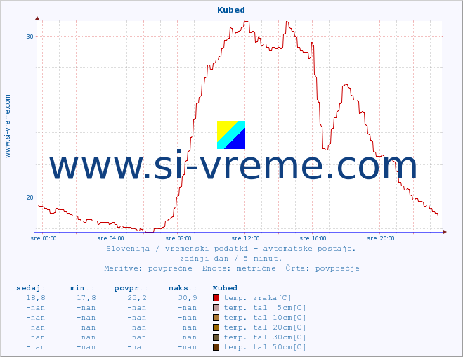 POVPREČJE :: Kubed :: temp. zraka | vlaga | smer vetra | hitrost vetra | sunki vetra | tlak | padavine | sonce | temp. tal  5cm | temp. tal 10cm | temp. tal 20cm | temp. tal 30cm | temp. tal 50cm :: zadnji dan / 5 minut.